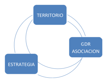 Integración-PDR: Estrategia, Territorio, GDR Asociación